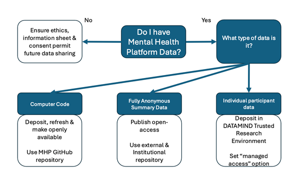 Data deposition and access flow chart