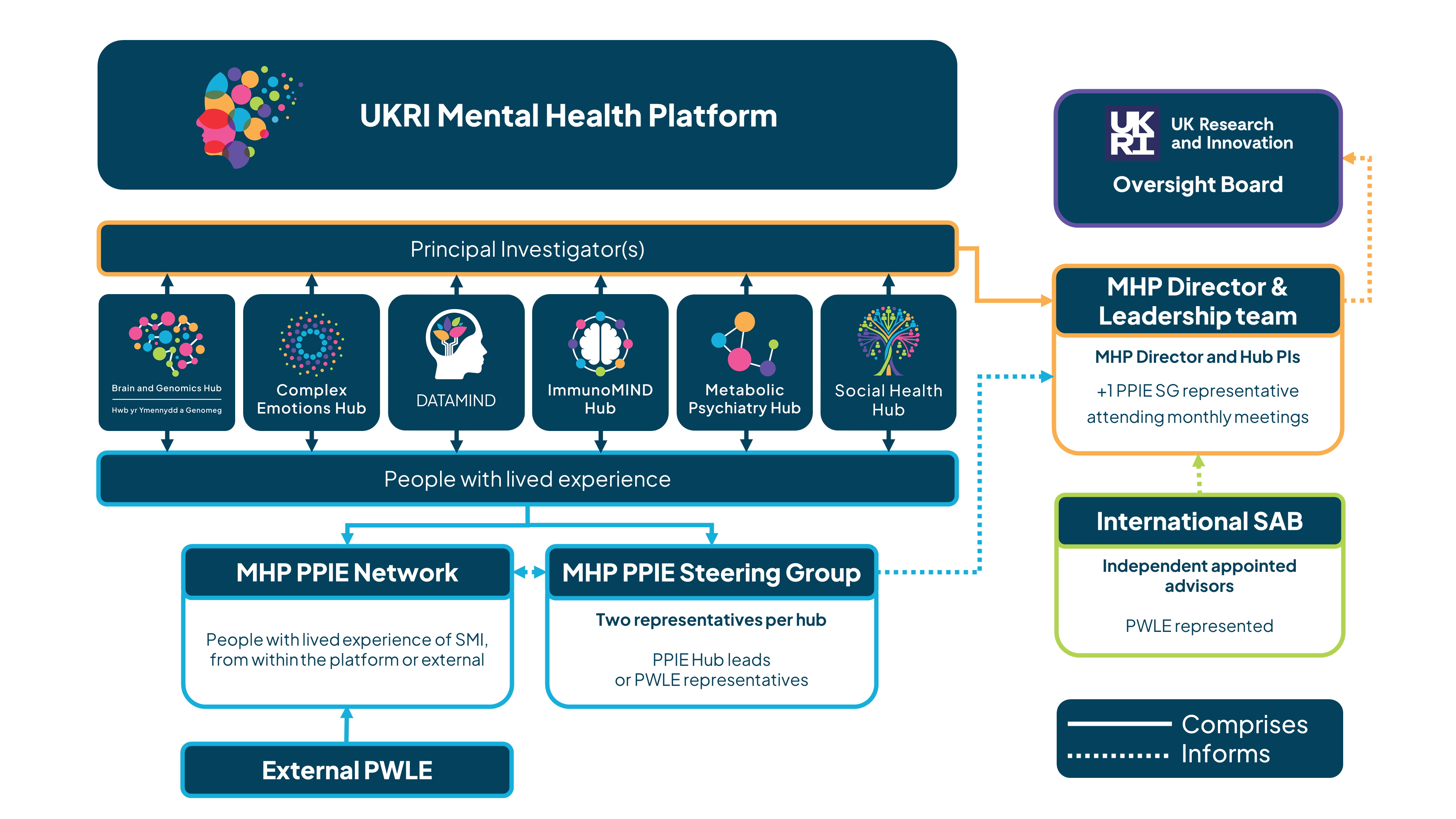 MHP organisational chart