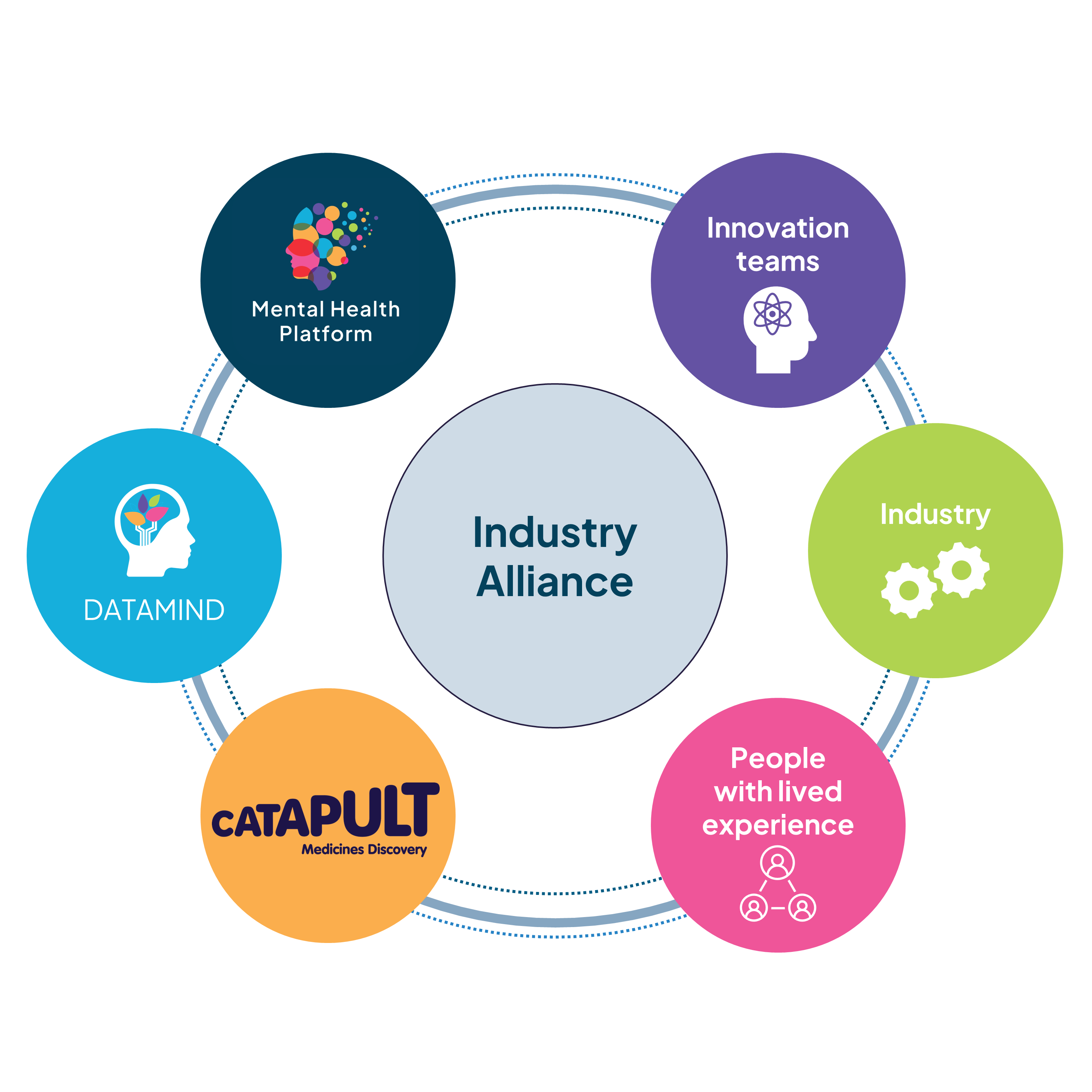 Industry Alliance showing six groups of invested parties