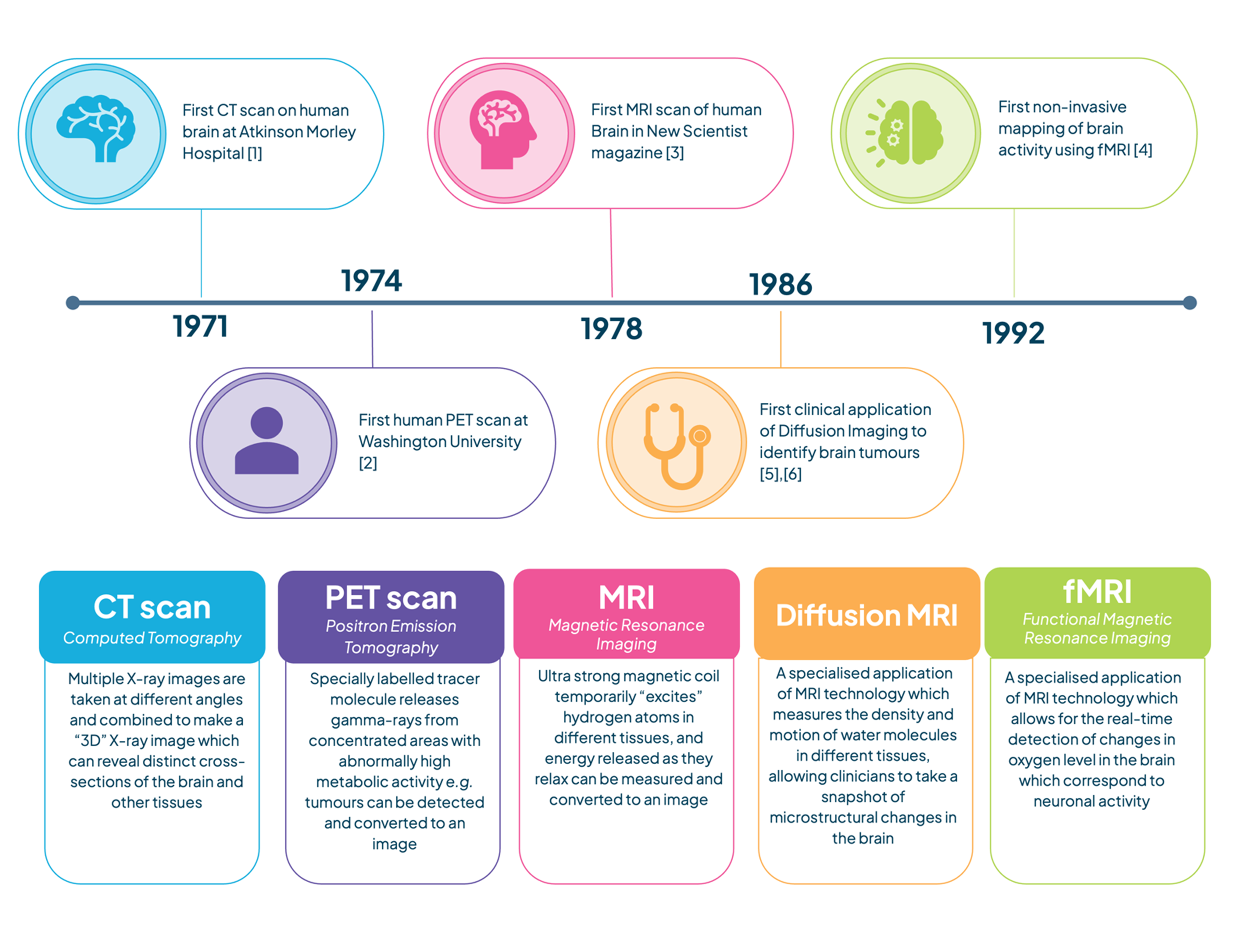 Graphic showing timeline of different brain scan and when they were developed